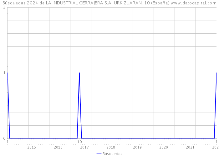Búsquedas 2024 de LA INDUSTRIAL CERRAJERA S.A. URKIZUARAN, 10 (España) 
