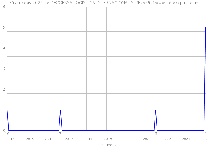 Búsquedas 2024 de DECOEXSA LOGISTICA INTERNACIONAL SL (España) 