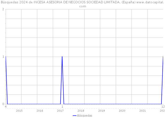 Búsquedas 2024 de INGESA ASESORIA DE NEGOCIOS SOCIEDAD LIMITADA. (España) 