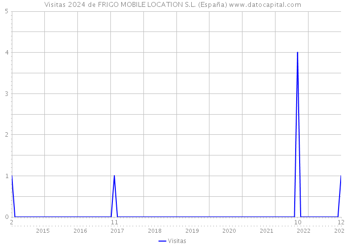 Visitas 2024 de FRIGO MOBILE LOCATION S.L. (España) 