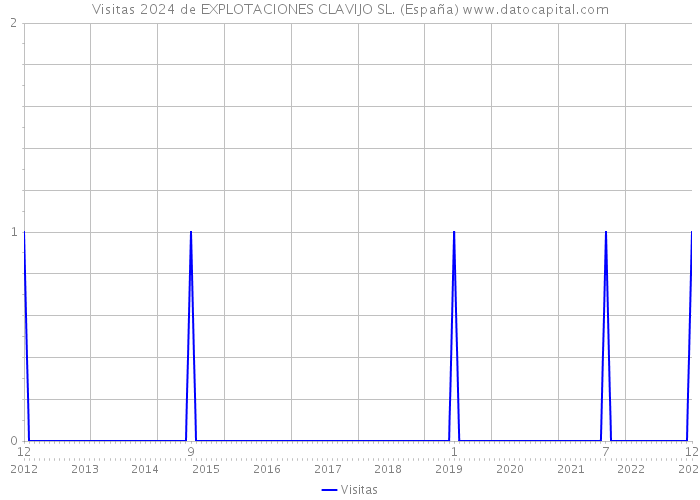 Visitas 2024 de EXPLOTACIONES CLAVIJO SL. (España) 