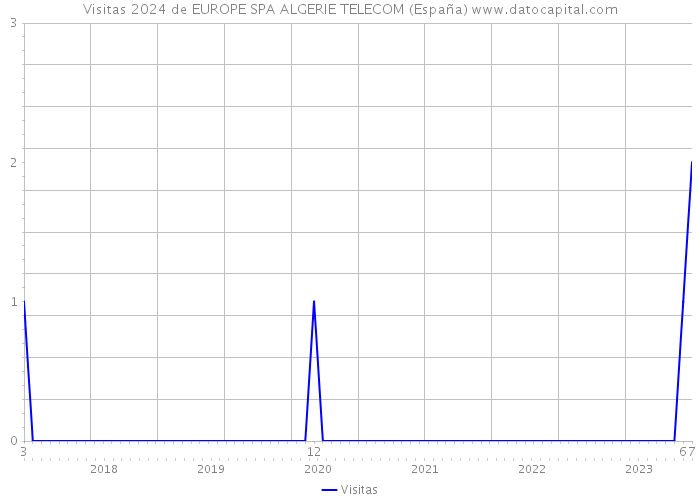 Visitas 2024 de EUROPE SPA ALGERIE TELECOM (España) 