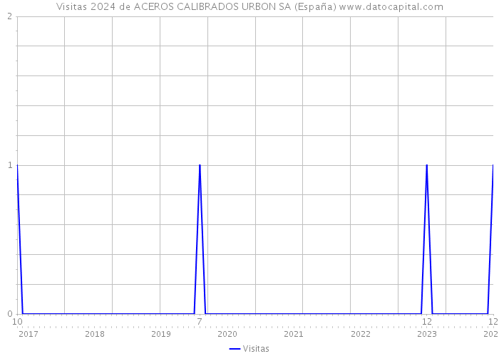 Visitas 2024 de ACEROS CALIBRADOS URBON SA (España) 