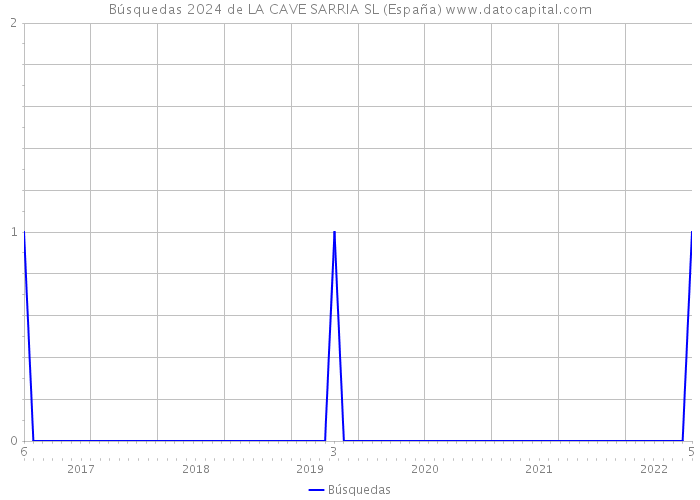Búsquedas 2024 de LA CAVE SARRIA SL (España) 