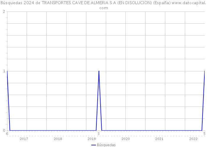 Búsquedas 2024 de TRANSPORTES CAVE DE ALMERIA S A (EN DISOLUCION) (España) 
