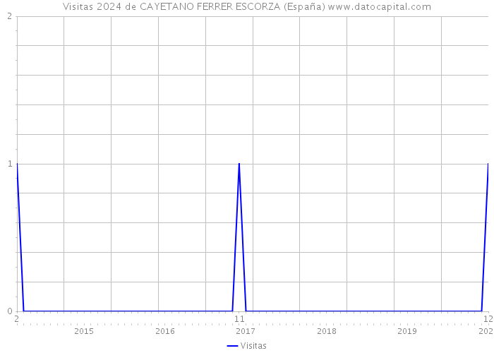 Visitas 2024 de CAYETANO FERRER ESCORZA (España) 