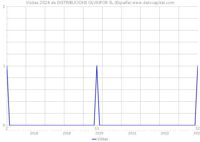 Visitas 2024 de DISTRIBUCIONS OLVINFOR SL (España) 