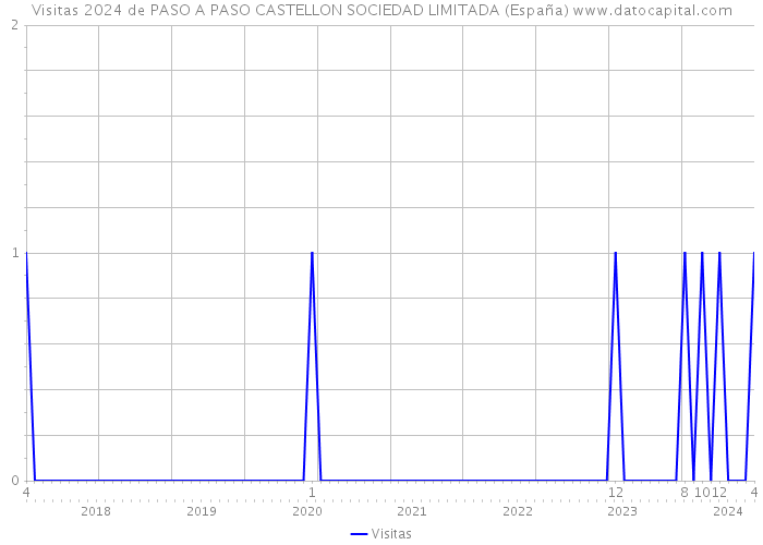 Visitas 2024 de PASO A PASO CASTELLON SOCIEDAD LIMITADA (España) 