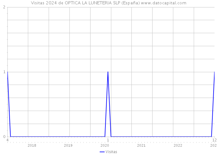 Visitas 2024 de OPTICA LA LUNETERIA SLP (España) 