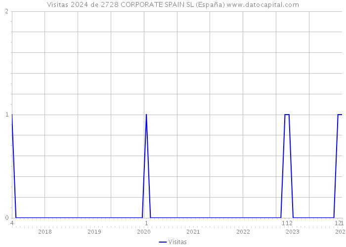 Visitas 2024 de 2728 CORPORATE SPAIN SL (España) 