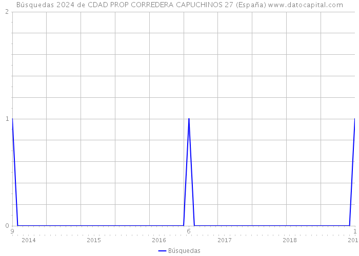 Búsquedas 2024 de CDAD PROP CORREDERA CAPUCHINOS 27 (España) 