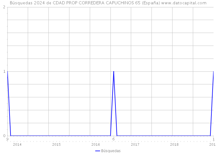 Búsquedas 2024 de CDAD PROP CORREDERA CAPUCHINOS 65 (España) 
