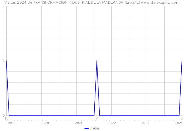 Visitas 2024 de TRANSFORMACION INDUSTRIAL DE LA MADERA SA (España) 