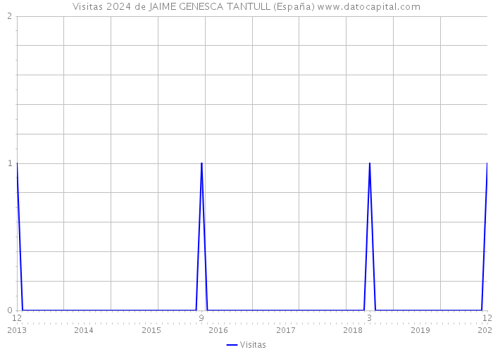 Visitas 2024 de JAIME GENESCA TANTULL (España) 