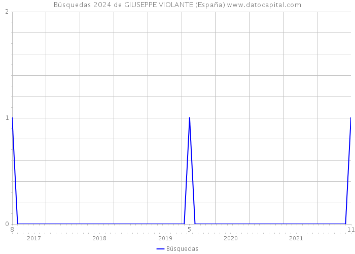 Búsquedas 2024 de GIUSEPPE VIOLANTE (España) 