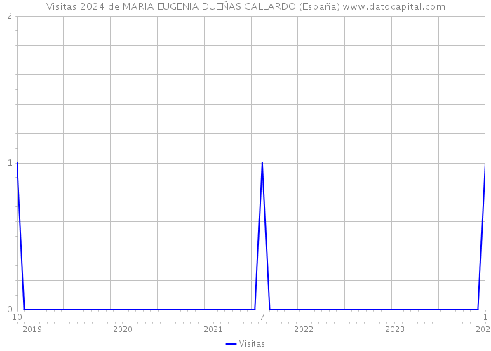 Visitas 2024 de MARIA EUGENIA DUEÑAS GALLARDO (España) 