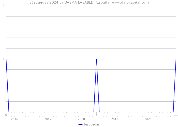 Búsquedas 2024 de BASMA LABABEDI (España) 