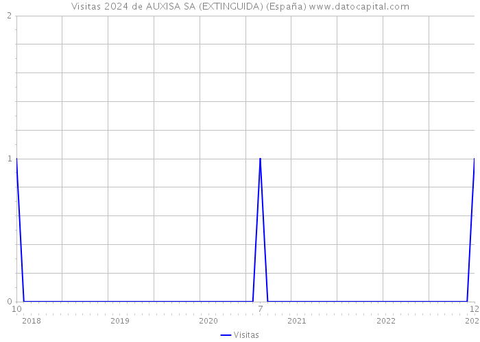 Visitas 2024 de AUXISA SA (EXTINGUIDA) (España) 