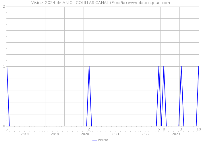Visitas 2024 de ANIOL COLILLAS CANAL (España) 