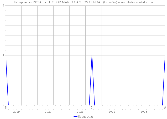 Búsquedas 2024 de HECTOR MARIO CAMPOS CENDAL (España) 