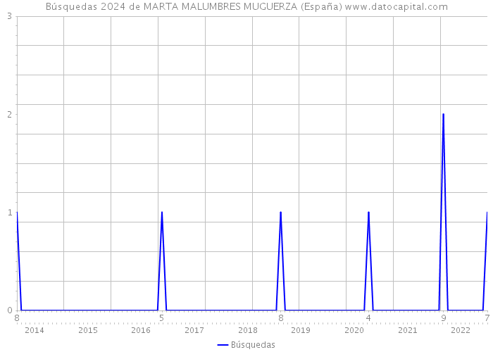 Búsquedas 2024 de MARTA MALUMBRES MUGUERZA (España) 