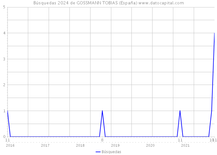 Búsquedas 2024 de GOSSMANN TOBIAS (España) 