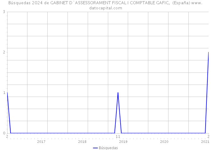 Búsquedas 2024 de GABINET D`ASSESSORAMENT FISCAL I COMPTABLE GAFIC, (España) 