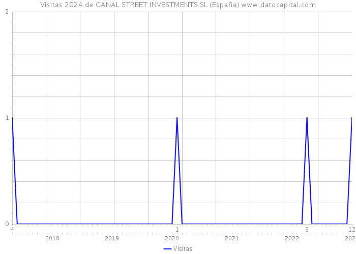 Visitas 2024 de CANAL STREET INVESTMENTS SL (España) 