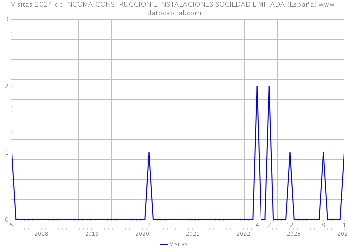 Visitas 2024 de INCOMA CONSTRUCCION E INSTALACIONES SOCIEDAD LIMITADA (España) 