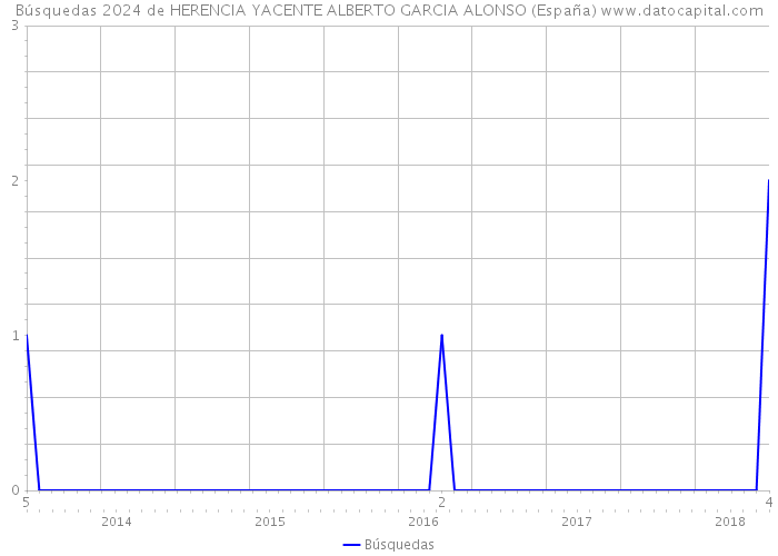 Búsquedas 2024 de HERENCIA YACENTE ALBERTO GARCIA ALONSO (España) 