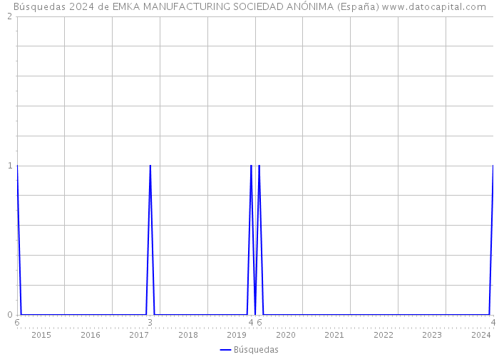 Búsquedas 2024 de EMKA MANUFACTURING SOCIEDAD ANÓNIMA (España) 