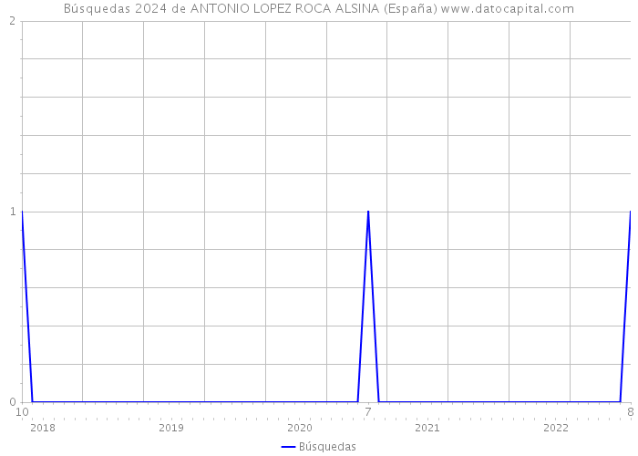 Búsquedas 2024 de ANTONIO LOPEZ ROCA ALSINA (España) 