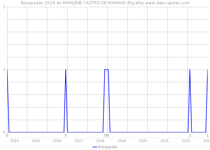 Búsquedas 2024 de MARLENE CASTRO DE MAMANI (España) 