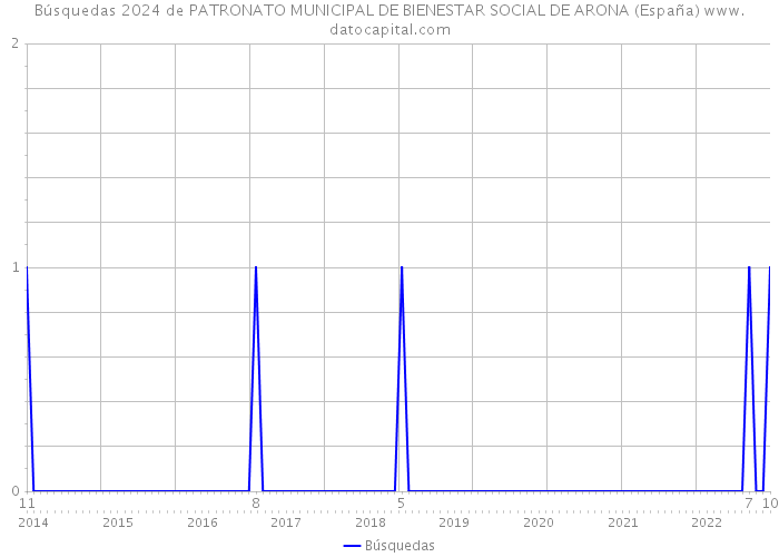 Búsquedas 2024 de PATRONATO MUNICIPAL DE BIENESTAR SOCIAL DE ARONA (España) 