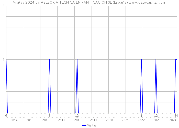 Visitas 2024 de ASESORIA TECNICA EN PANIFICACION SL (España) 