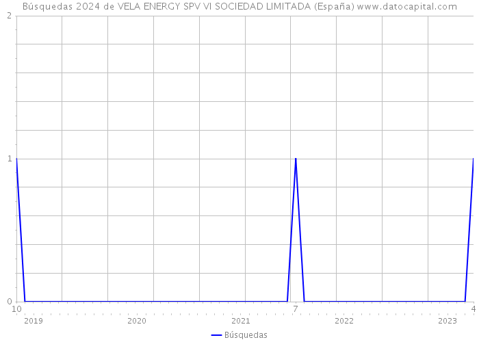 Búsquedas 2024 de VELA ENERGY SPV VI SOCIEDAD LIMITADA (España) 