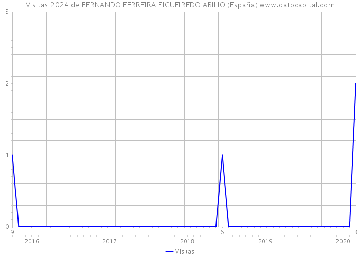 Visitas 2024 de FERNANDO FERREIRA FIGUEIREDO ABILIO (España) 