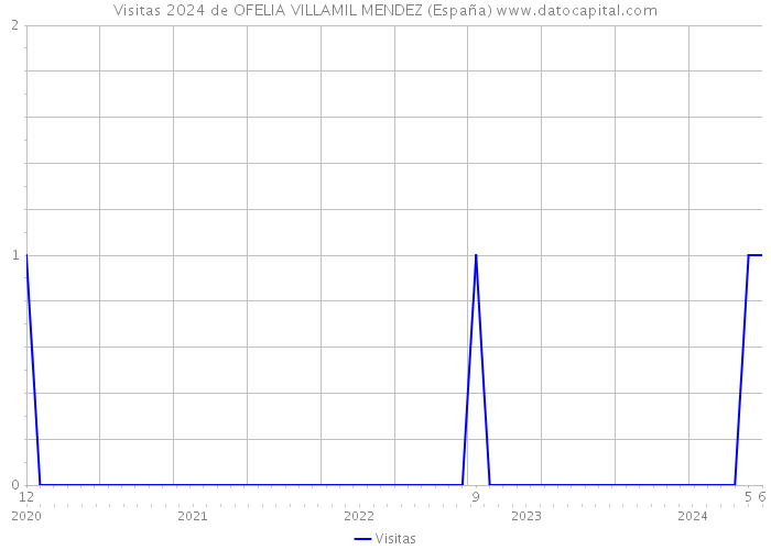 Visitas 2024 de OFELIA VILLAMIL MENDEZ (España) 