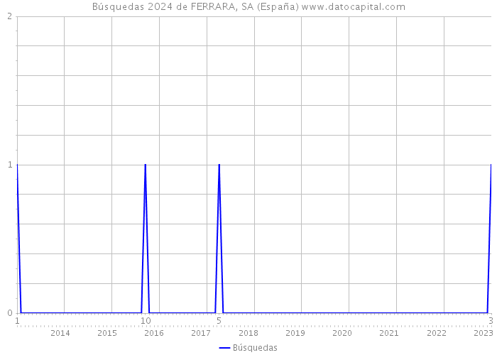 Búsquedas 2024 de FERRARA, SA (España) 