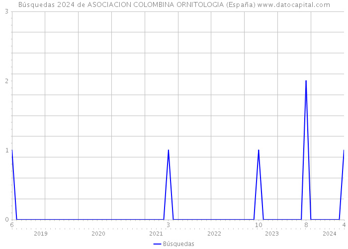 Búsquedas 2024 de ASOCIACION COLOMBINA ORNITOLOGIA (España) 