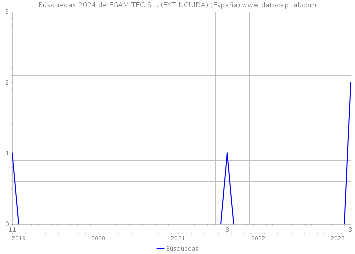 Búsquedas 2024 de EGAM TEC S.L. (EXTINGUIDA) (España) 
