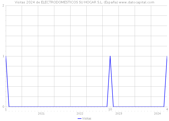 Visitas 2024 de ELECTRODOMESTICOS SU HOGAR S.L. (España) 