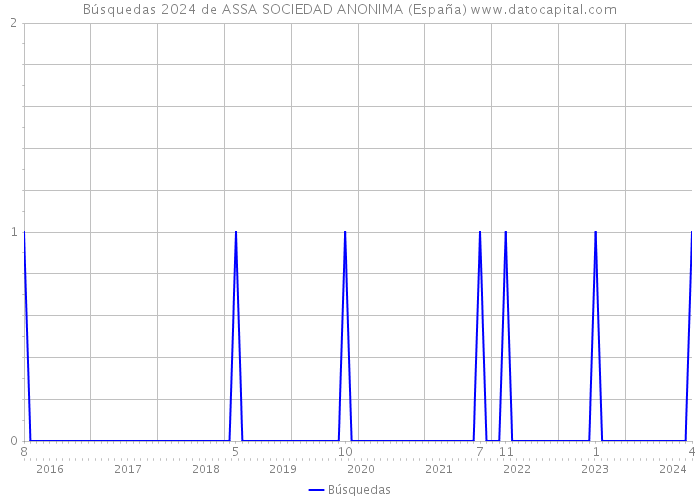 Búsquedas 2024 de ASSA SOCIEDAD ANONIMA (España) 