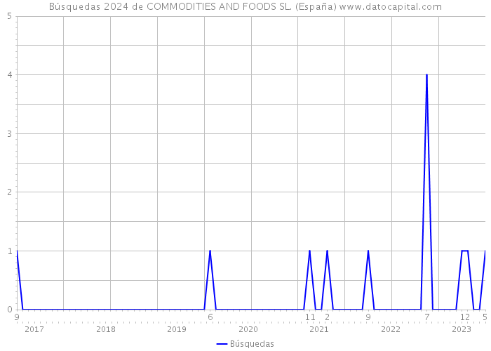 Búsquedas 2024 de COMMODITIES AND FOODS SL. (España) 