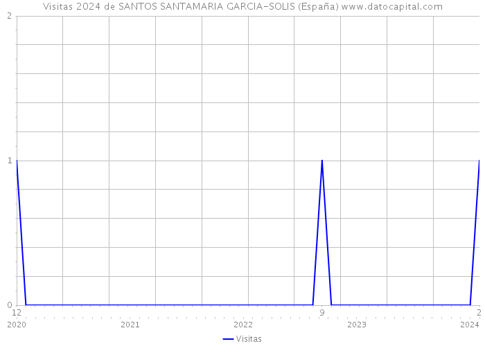 Visitas 2024 de SANTOS SANTAMARIA GARCIA-SOLIS (España) 