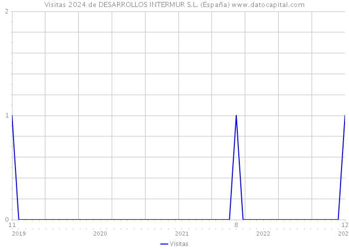 Visitas 2024 de DESARROLLOS INTERMUR S.L. (España) 