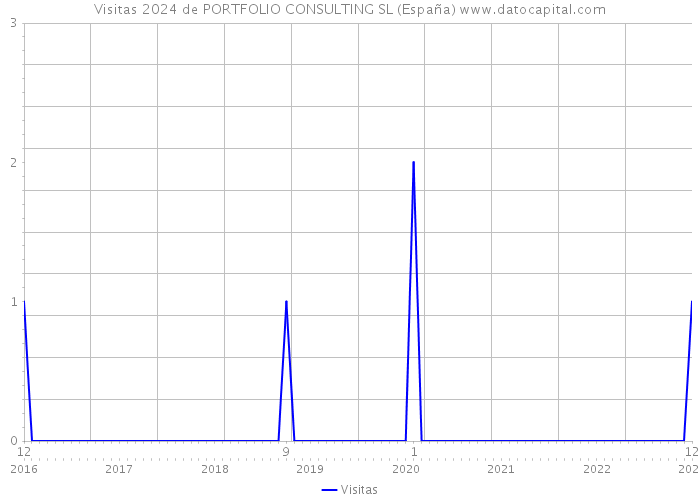 Visitas 2024 de PORTFOLIO CONSULTING SL (España) 