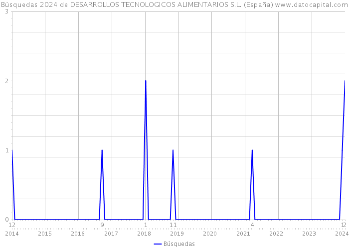 Búsquedas 2024 de DESARROLLOS TECNOLOGICOS ALIMENTARIOS S.L. (España) 