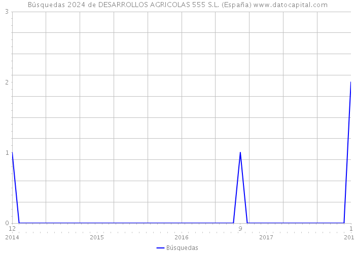 Búsquedas 2024 de DESARROLLOS AGRICOLAS 555 S.L. (España) 