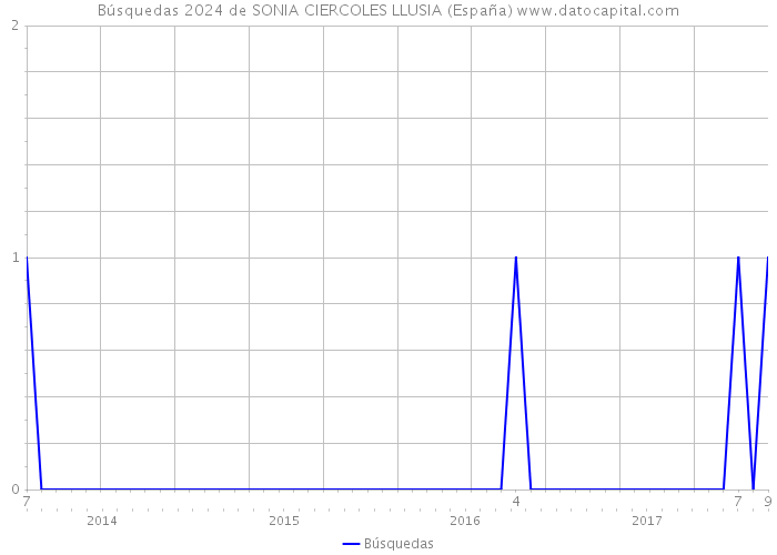 Búsquedas 2024 de SONIA CIERCOLES LLUSIA (España) 